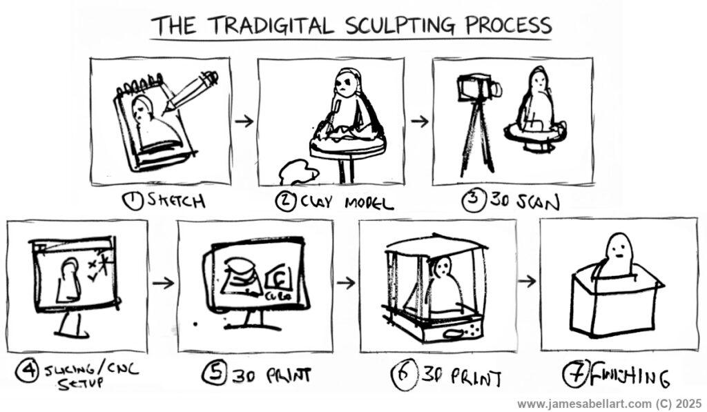 The Tradigital Sculpting Process